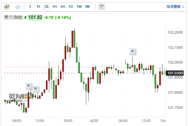 美元指數30分鐘線圖