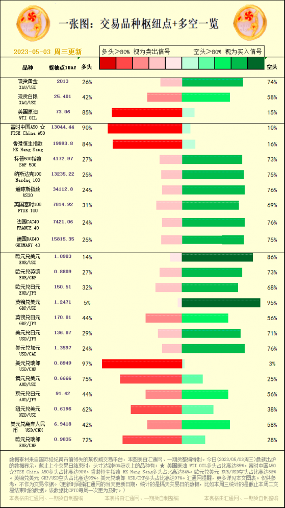 一张图：2023/05/03交易品种枢纽点+多空占比一览