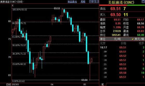 国际油价短线仍上看71.23美元