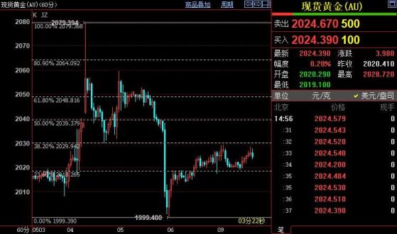 国际金价短线或回落到2018美元