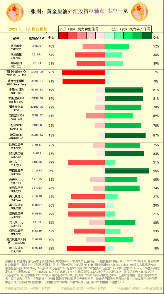 一张图：2023/05/18黄金原油外汇股指