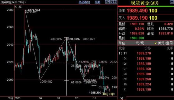 国际金价短线下看1975美元