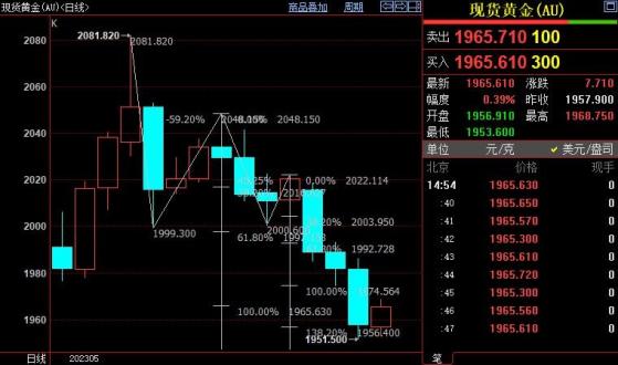 国际金价短线有望反弹到1975美元