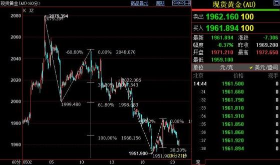 国际金价下方支撑看向1941美元