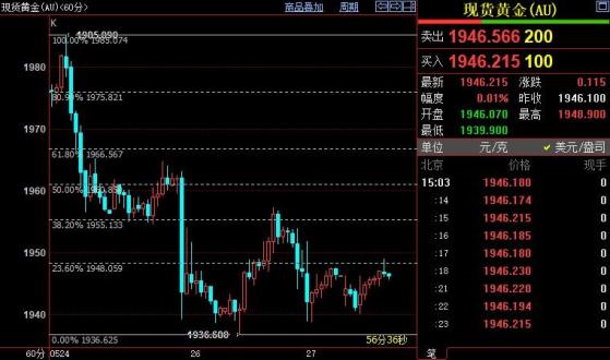 国际金价或跌破1937美元