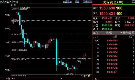 国际金价短线上看1961美元