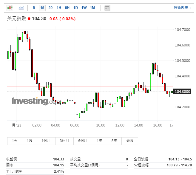 美元指數15分鐘線圖