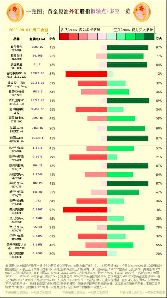 一张图：2023/08/01黄金原油外汇股指