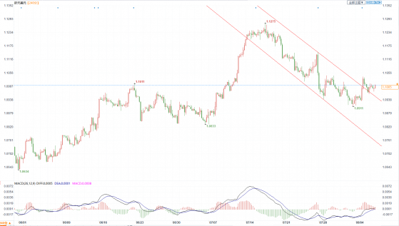 欧元兑美元本周关注美国通胀数据，守住1.10将会获得上行动力