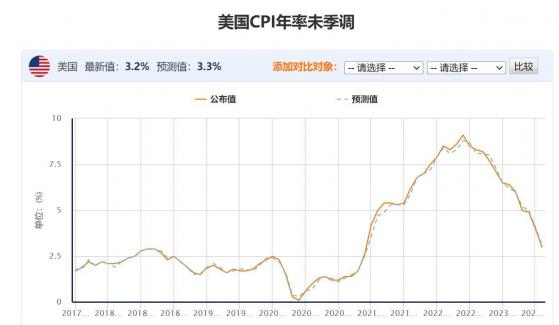 美国7月通胀数据支持美联储9月维持利率不变