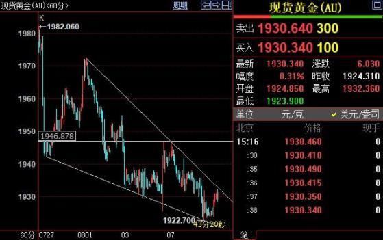 国际金价须站上1947美元才能摆脱卖压