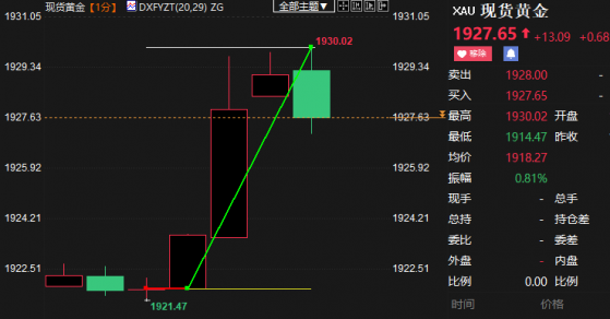 美国7月CPI不及预期，现货黄金短线跳涨逾8美元