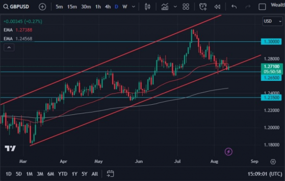 英镑兑美元震荡中寻找下一步走势，1.2650水平是关键的支撑区域