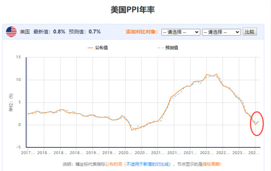 美国7月份PPI通胀超预期，令美联储利率形势更加复杂