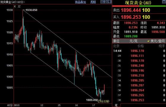 国际金价或反弹至1900美元附近重新走低