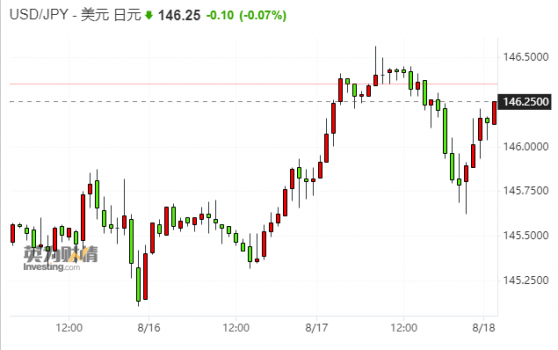 日元失守146关口进入“干预范围” 分析认为即使行动也难阻跌势