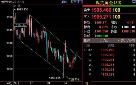 国际金价短线阻力上看1916美元